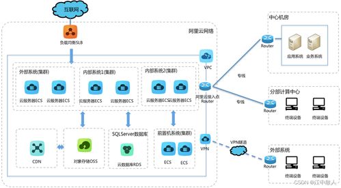 第四章 云网络 第一节 云网络技术发展简述 网络技术服务的演进与融合